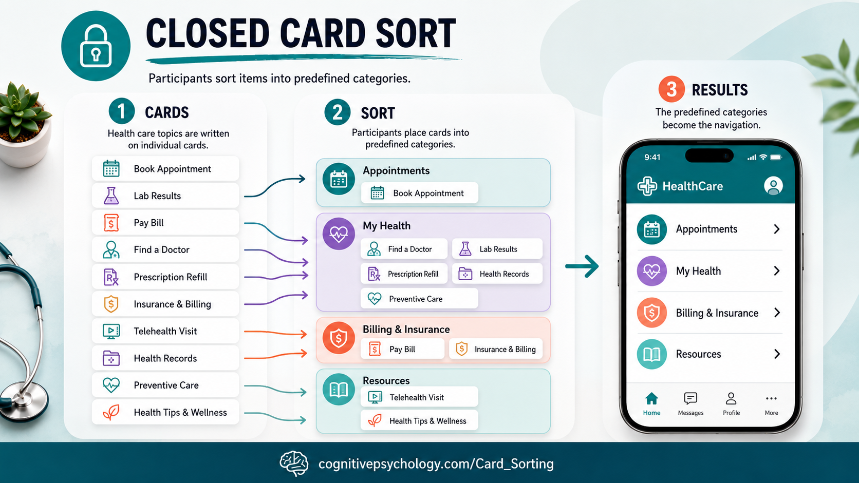 Closed card sort