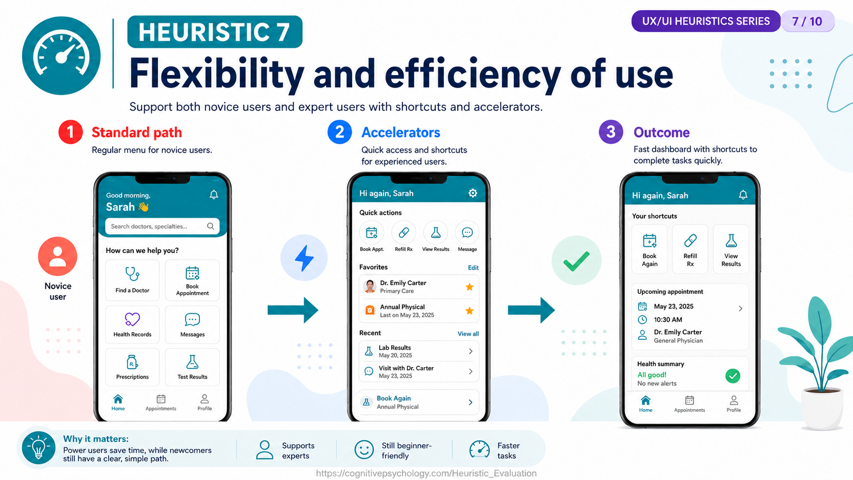 Heuristic 7: Flexibility and efficiency of use — supporting both novice and expert users with shortcuts and accelerators