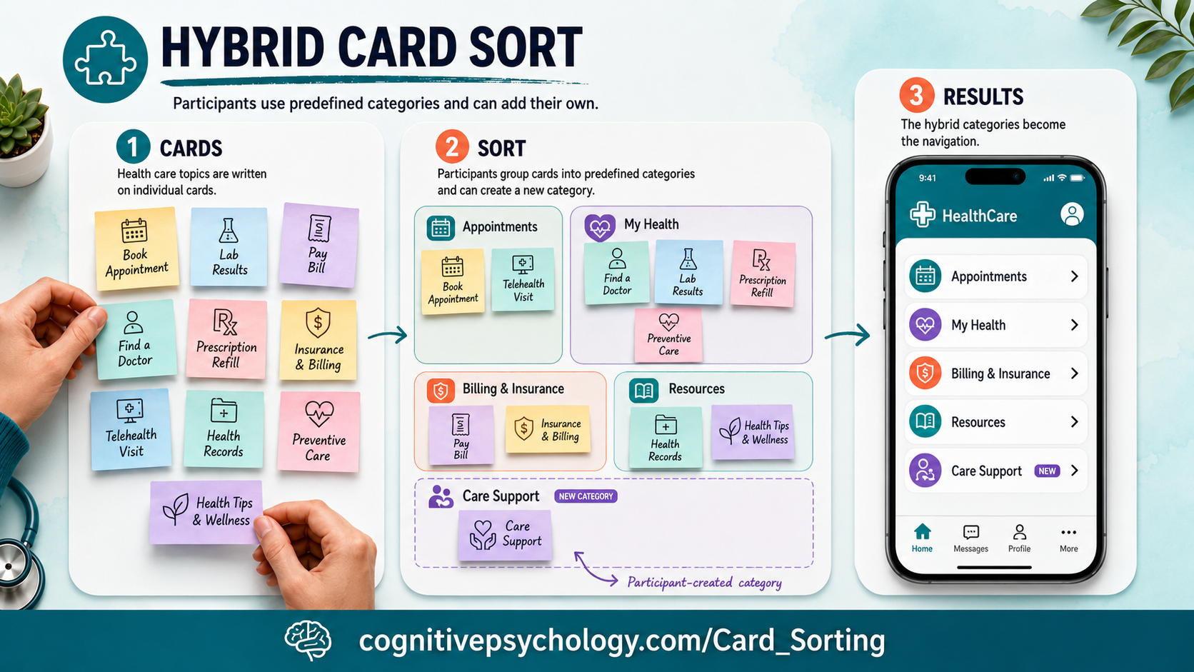 Hybrid card sort