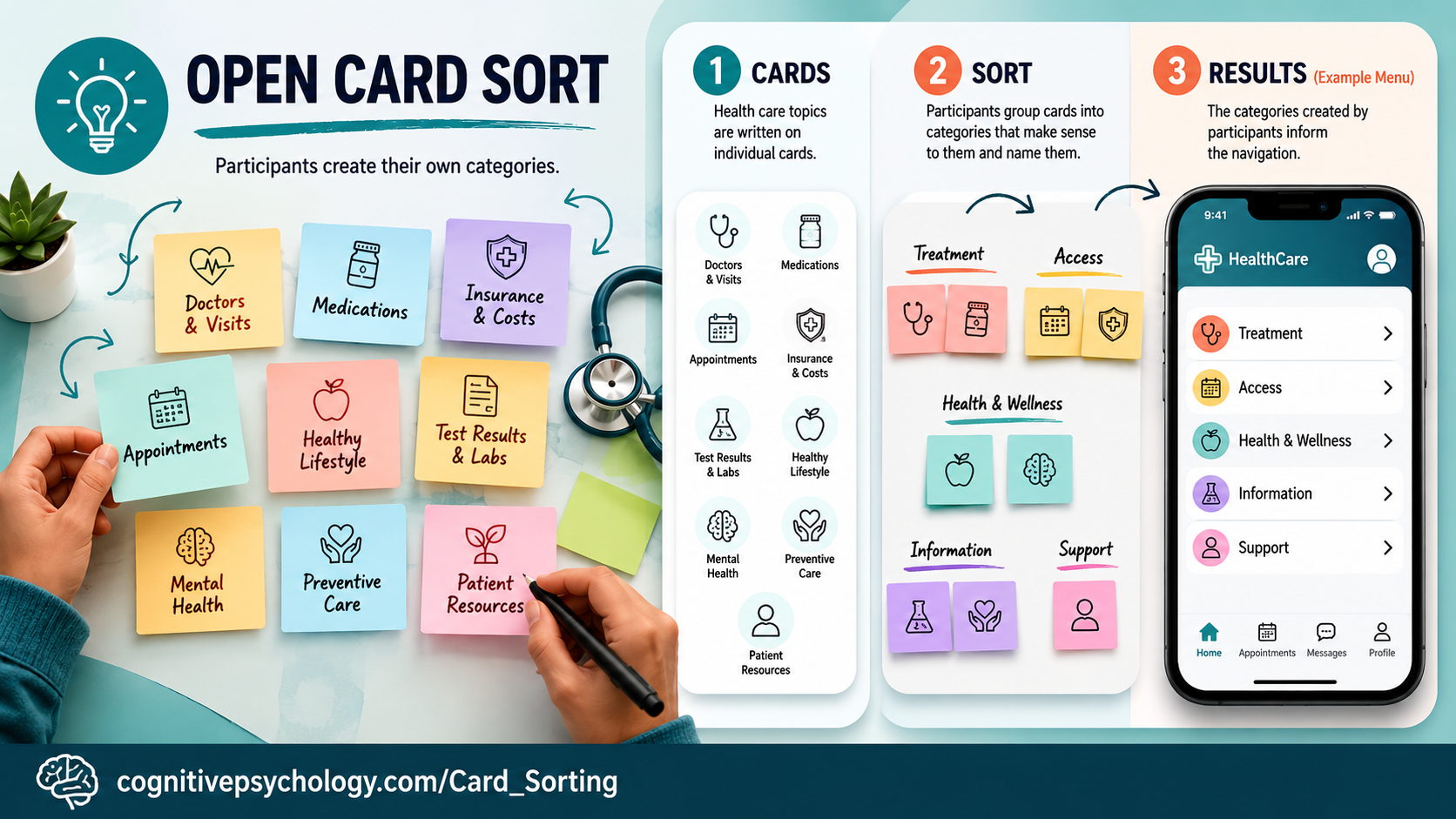 Open card sort